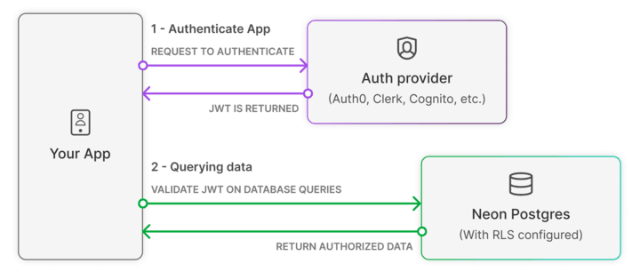 Neon Authorize Architecture