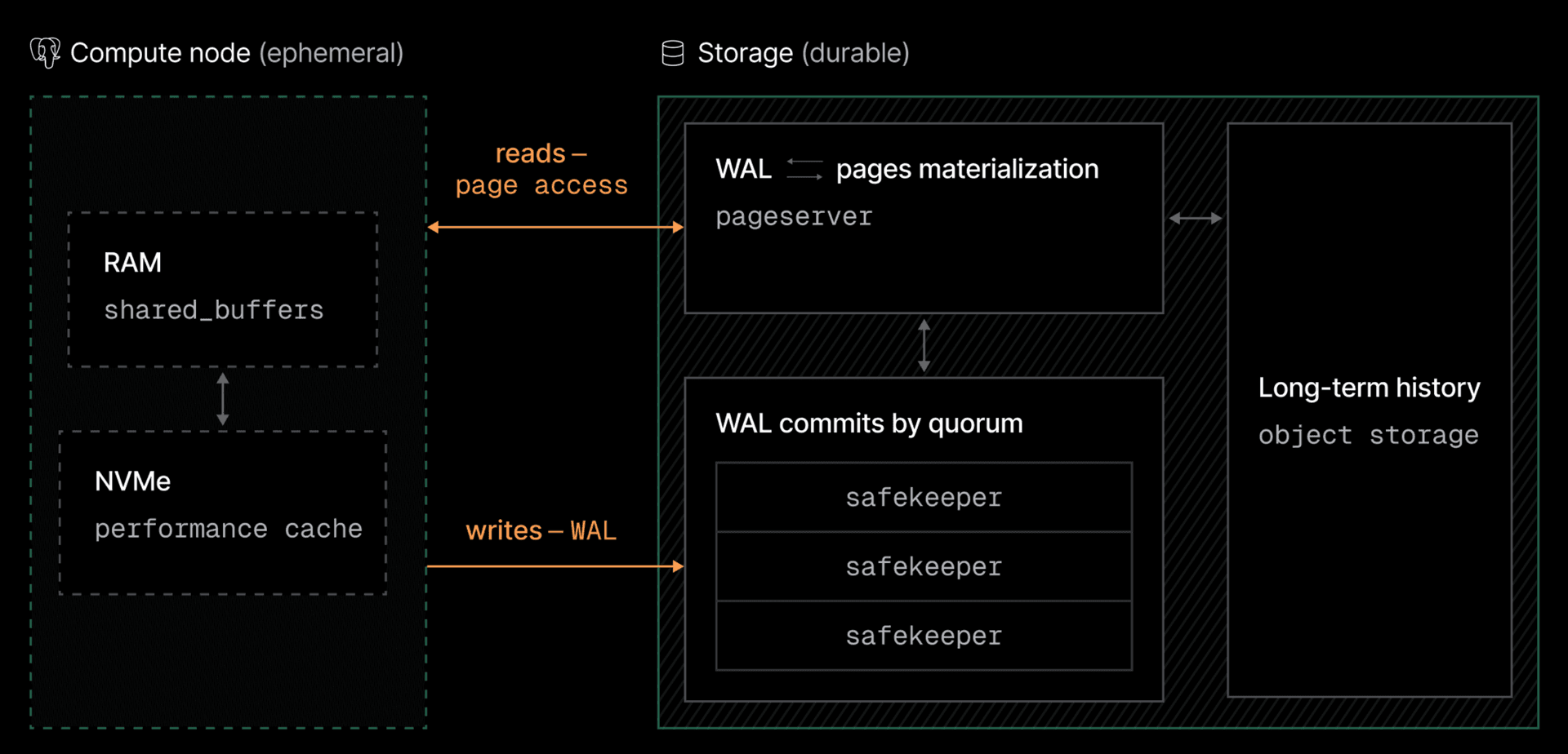 Neon architecture overview