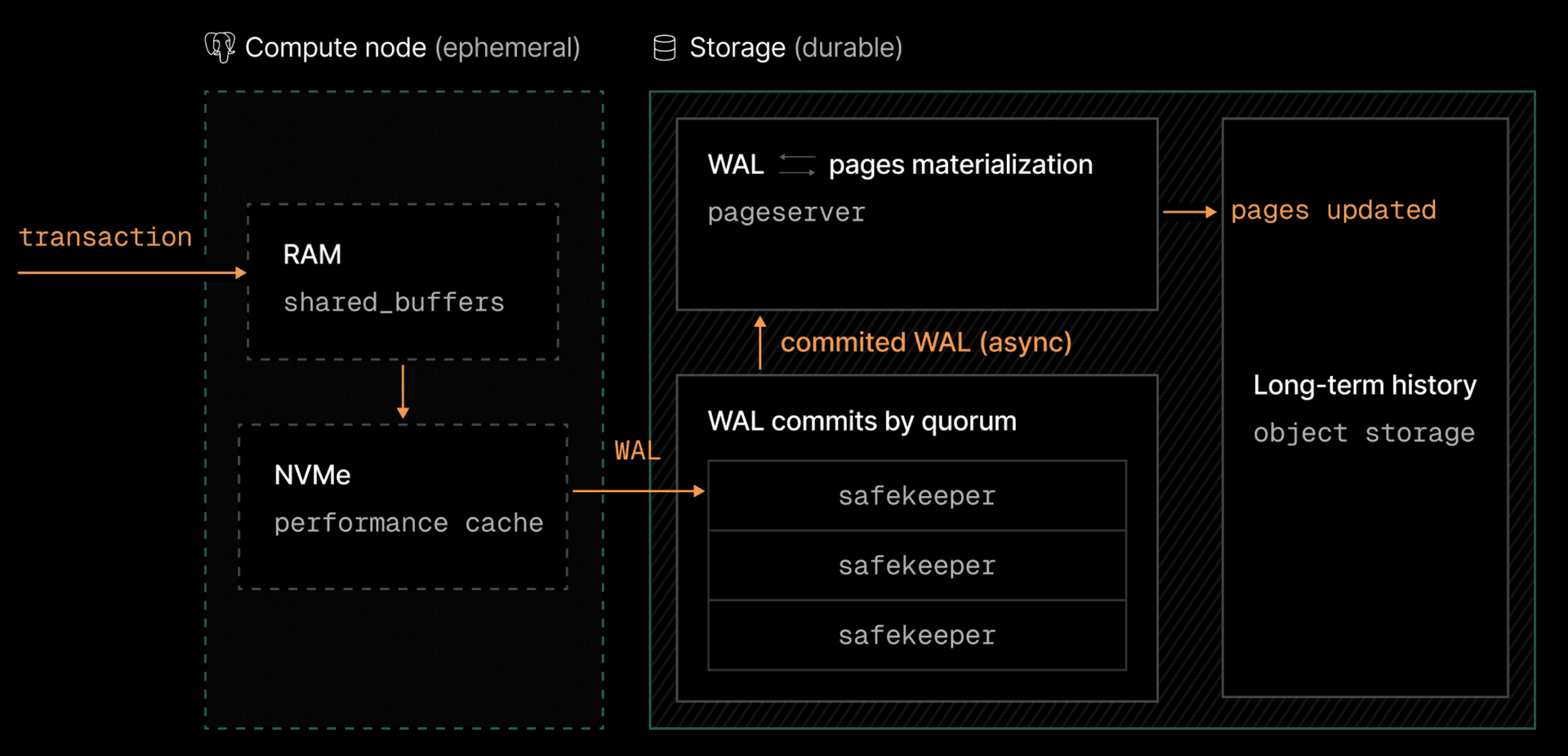 Write path in Neon