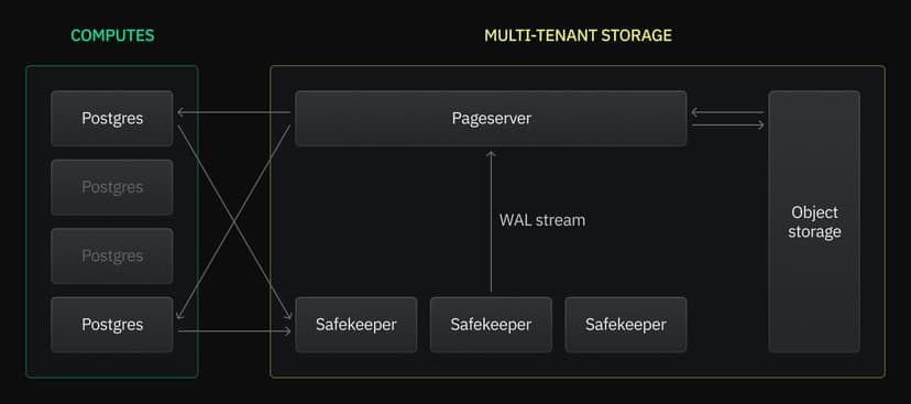 Neon architecture diagram