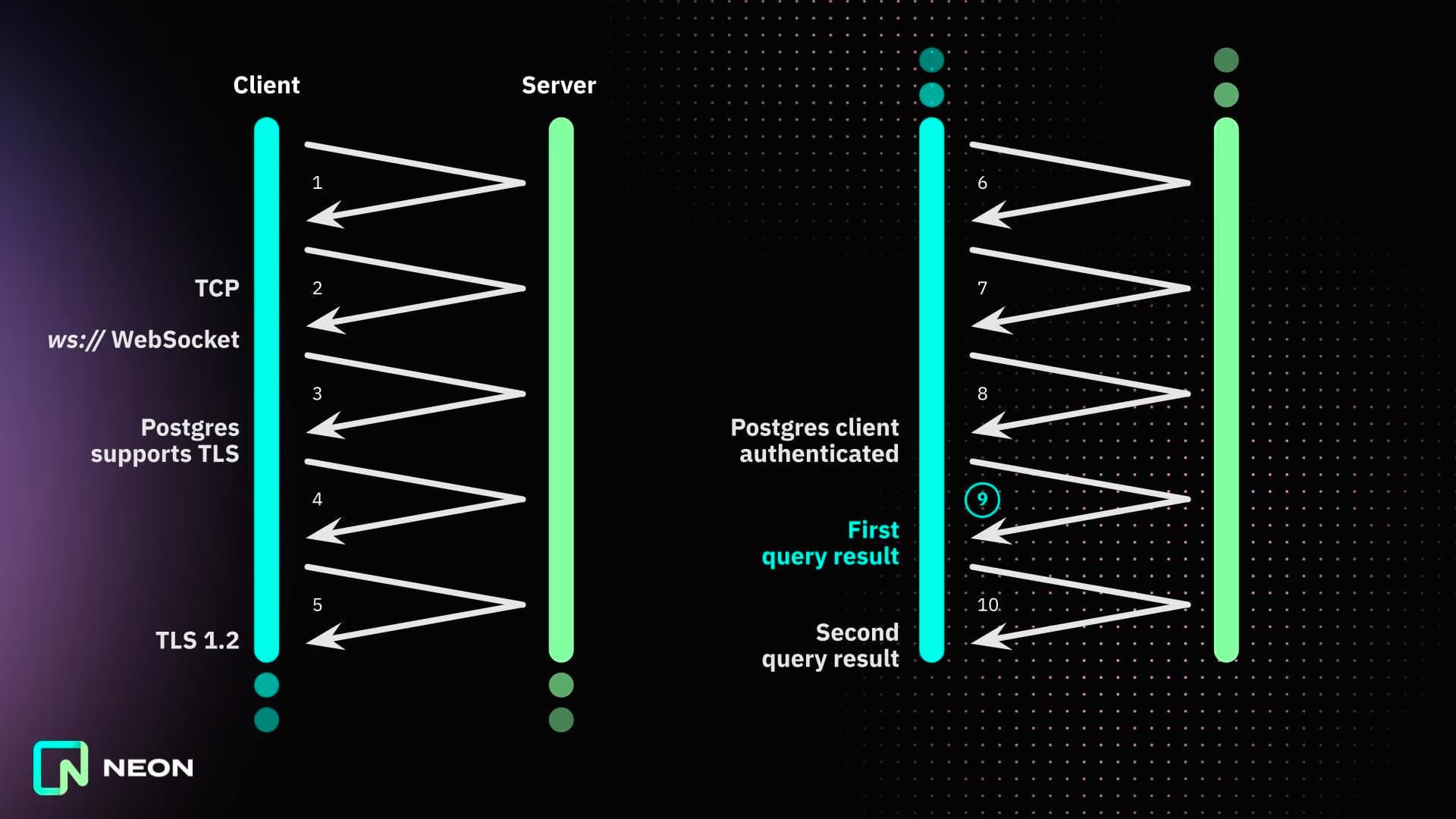 Nine round-trips to get a result on a standard TCP connection to Postgres