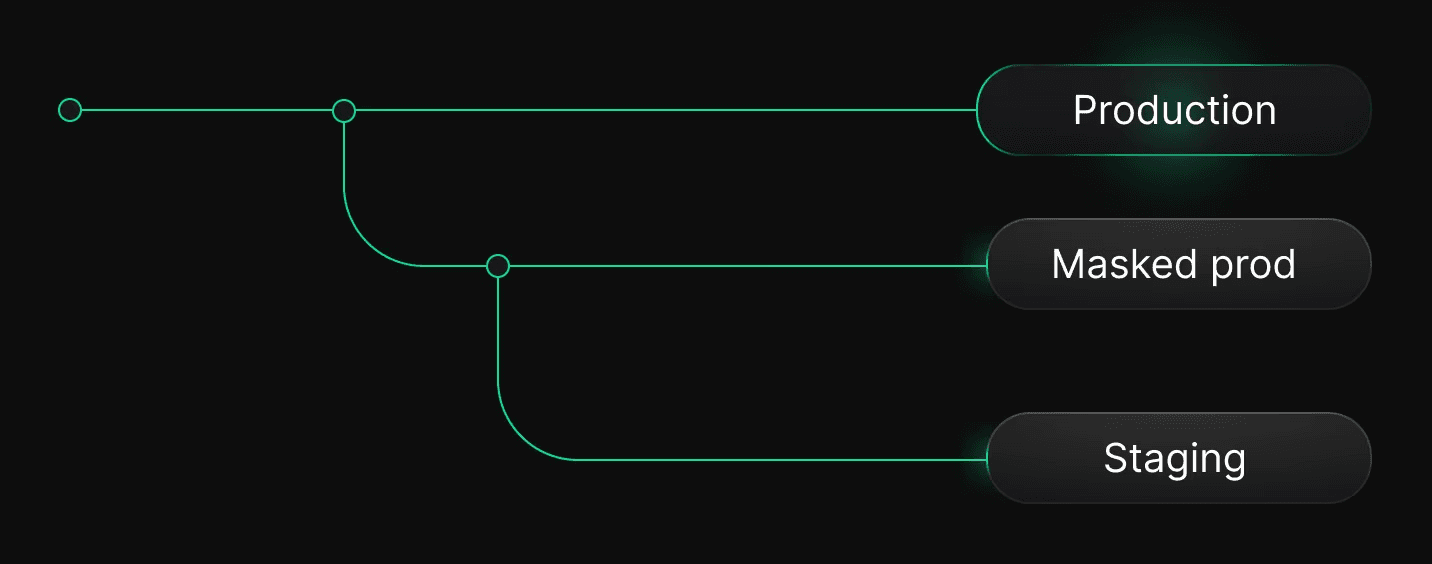 Diagram showing anonymized branch workflow for staging with PII