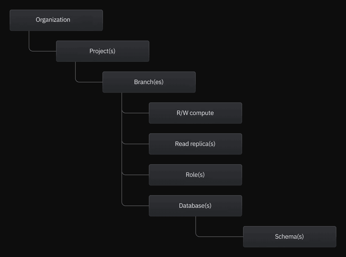 Branch hierarchy diagram showing root branch and child branches
