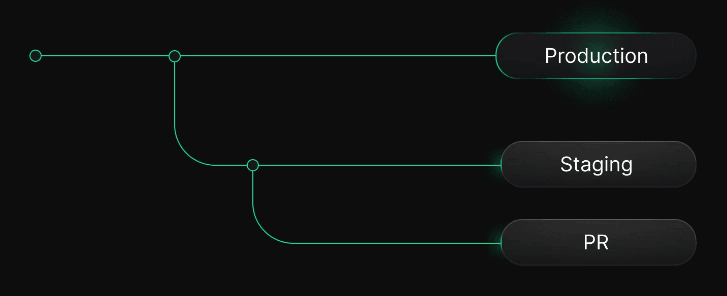 Diagram showing one branch per pull request workflow with independent computes