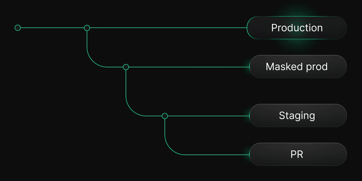 Diagram showing pull request branches derived from production or staging