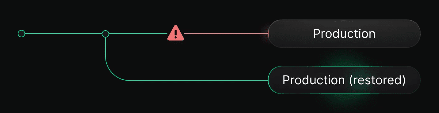 Diagram showing how to recover dropped tables or deleted data using branches