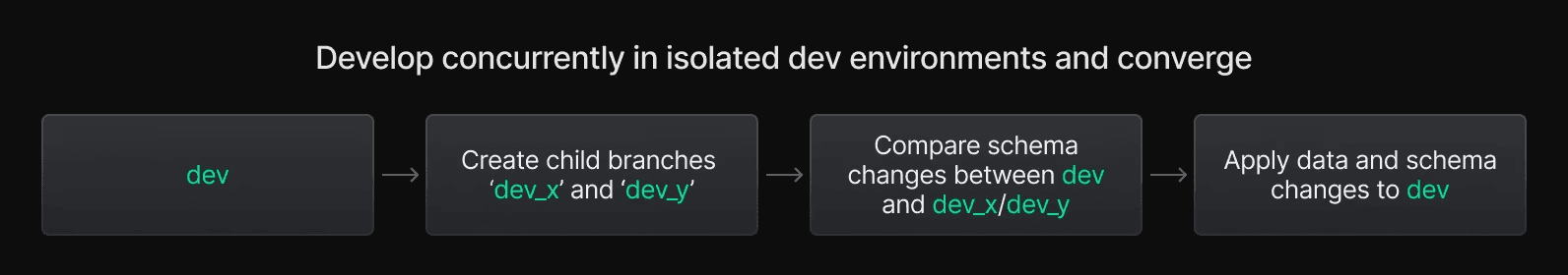 Diagram showing workflow for working on changes in the development branch