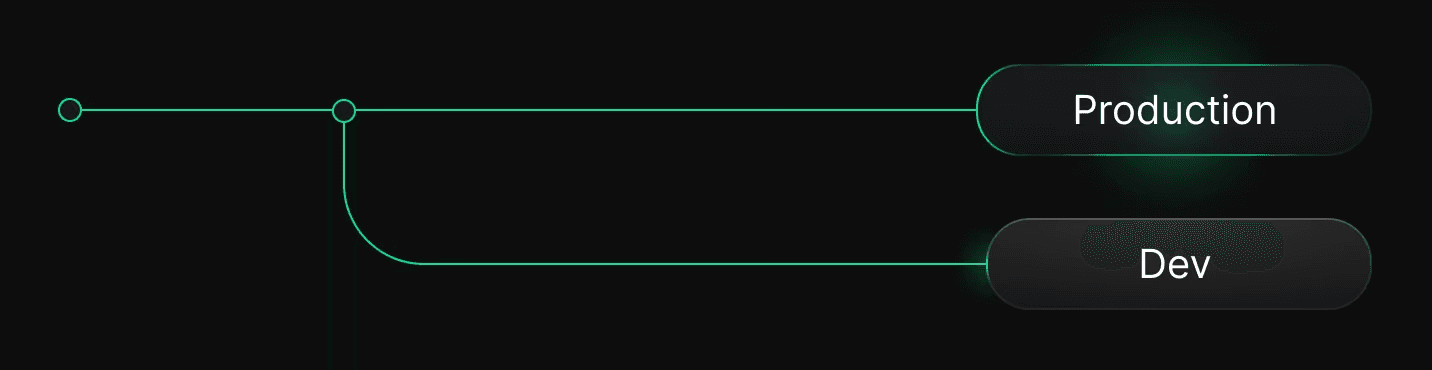 Diagram showing shared development branch workflow