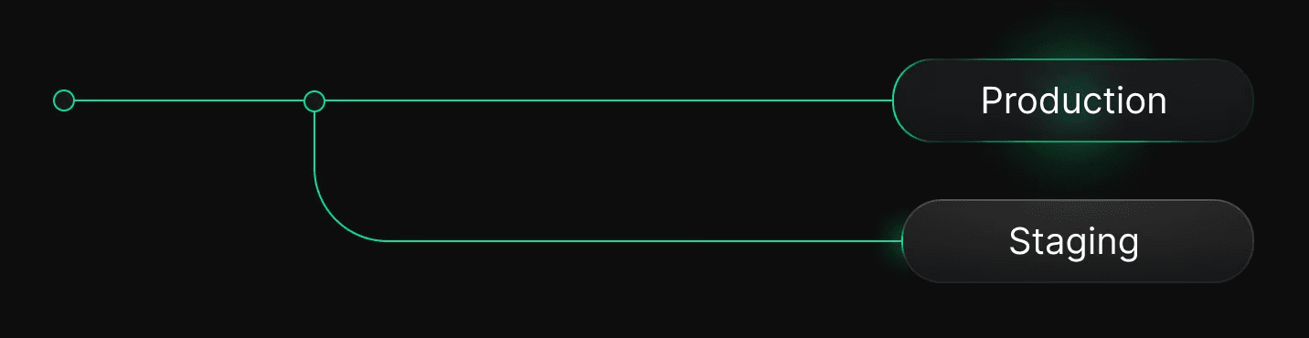Diagram showing staging branch created from production