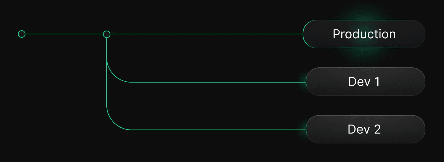 Diagram showing one branch per developer workflow with anonymized staging branch