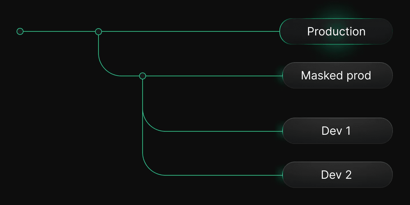 Diagram showing developers working on isolated branches with changes