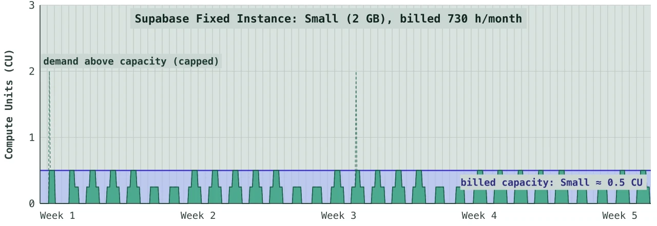 The same workload on a fixed Supabase Small instance, where the brief bursts above its 0.5 CU capacity are capped