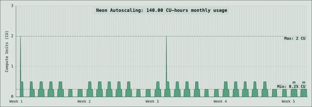 The Intermittent Load workload over a month, autoscaling between 0.25 and 2 CU and scaling to zero when idle