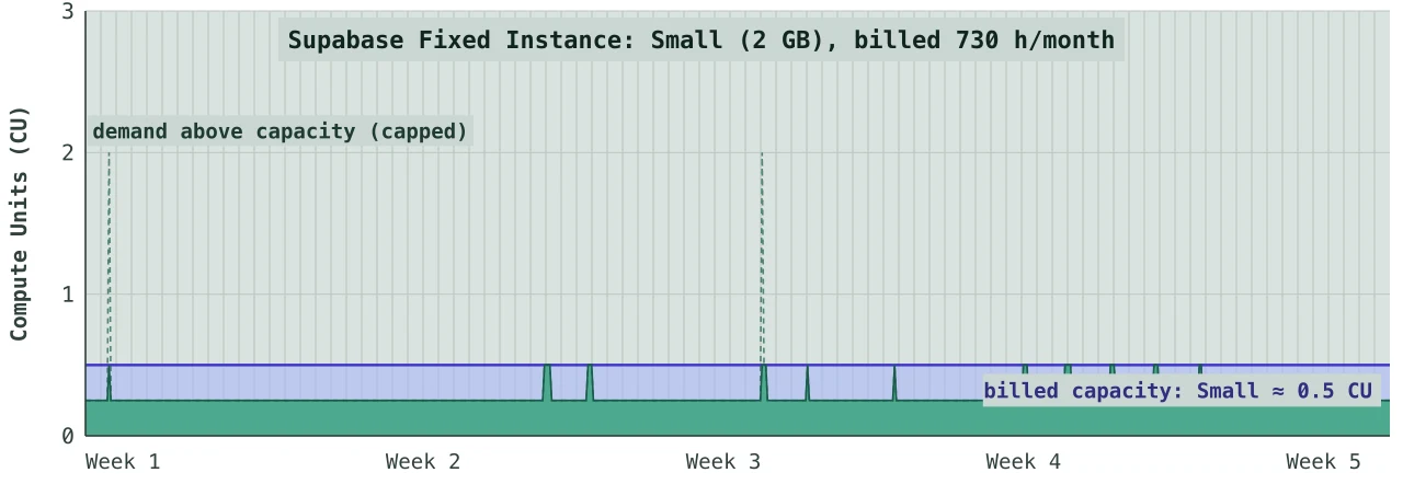 The same workload on a fixed Supabase Small instance, where the occasional demand spike above its 0.5 CU capacity is capped