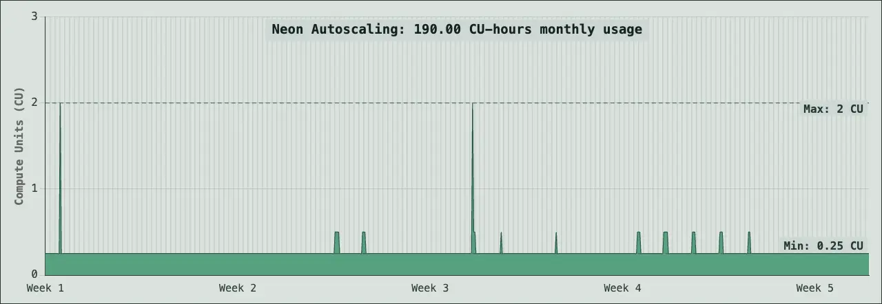 The Low Load workload over a month, always on at the 0.25 CU floor with occasional small peaks