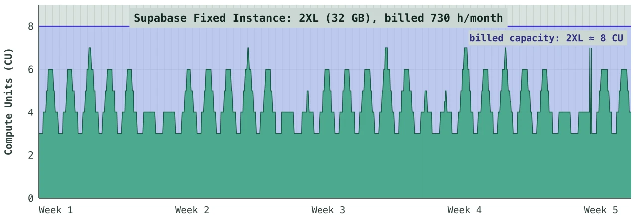 The same workload on a fixed Supabase 2XL instance, with 8 CU of capacity billed for all 730 hours