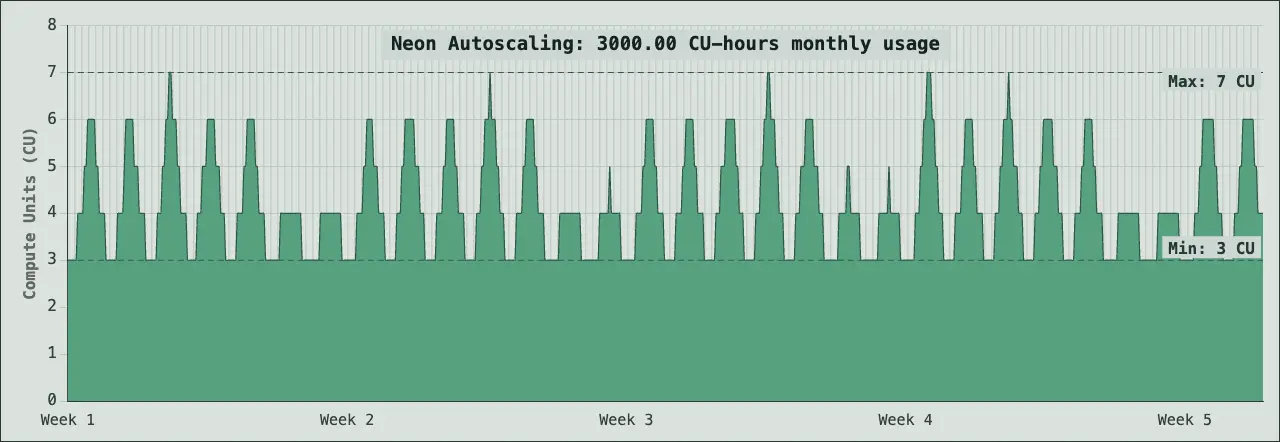 The High Load workload over a month, scaling between 3 and 7 CU with sustained traffic