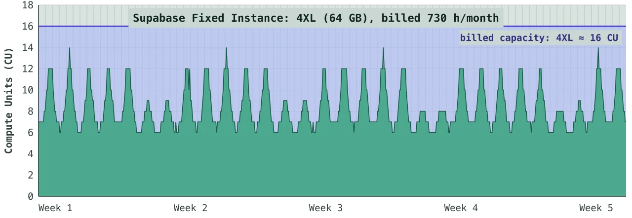 The same workload on a fixed Supabase 4XL instance, with 16 CU of capacity billed for all 730 hours
