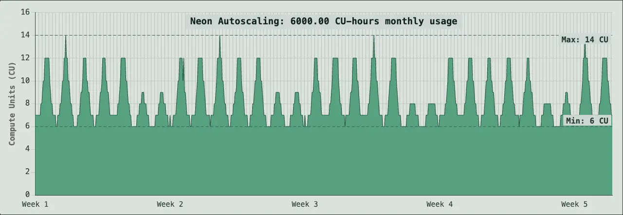 The XL Load workload over a month, scaling between 6 and 14 CU