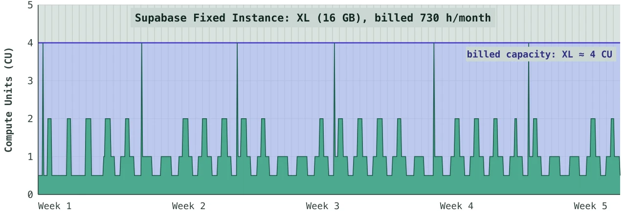The same workload on a fixed Supabase XL instance, with 4 CU of capacity billed for all 730 hours