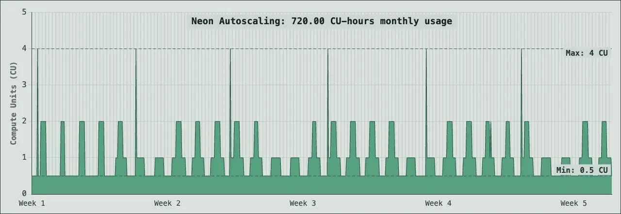The Medium Load workload over a month, scaling between 0.5 and 4 CU with load