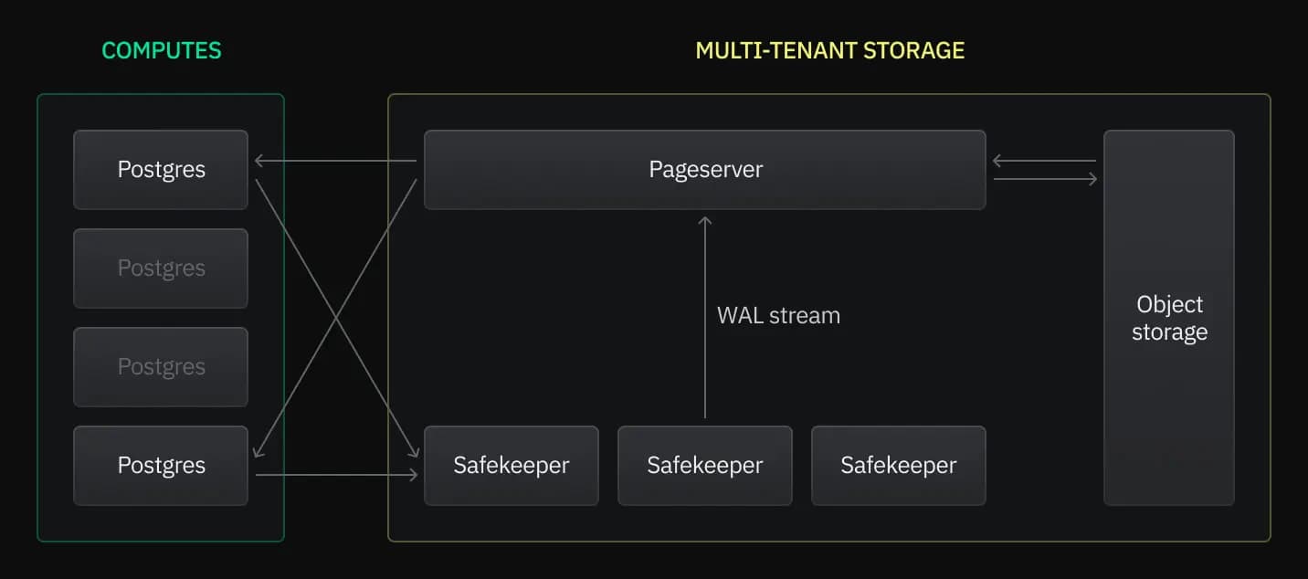 Database storage architecture