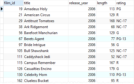 PostgreSQL CREATE TABLE AS Statement By Examples