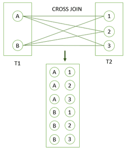 PostgreSQL CROSS JOIN