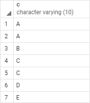PostgreSQL DENSE_RANK() Function By Practical Examples
