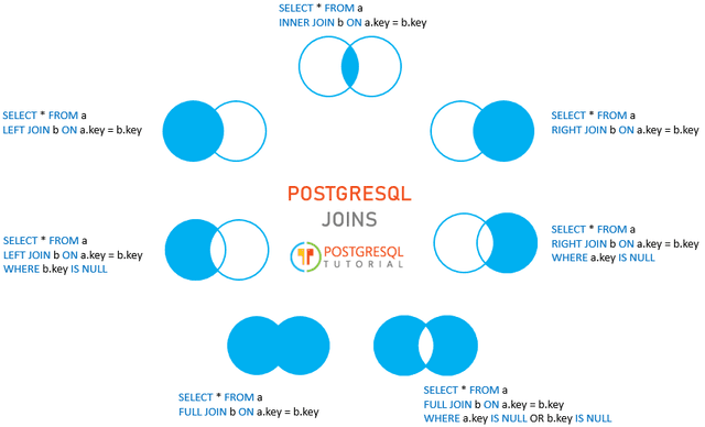 PostgreSQL Joins: A Visual Explanation of PostgreSQL Joins