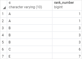PostgreSQL RANK() Function By Practical Examples
