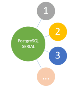 Using PostgreSQL SERIAL to Create Auto-increment Columns
