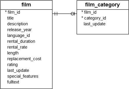 PostgreSQL CREATE TABLE AS Statement By Examples