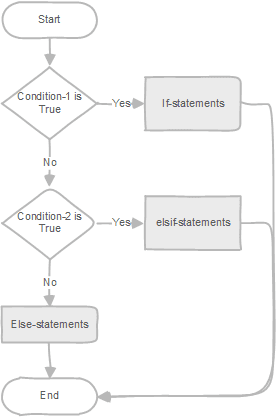 Conditional Query In Sql PL/pgSQL IF Statement