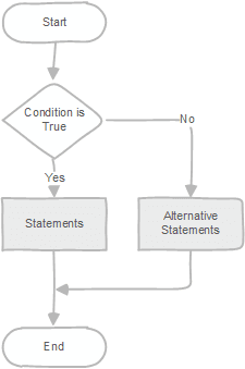Conditional Query In Sql PL/pgSQL IF Statement