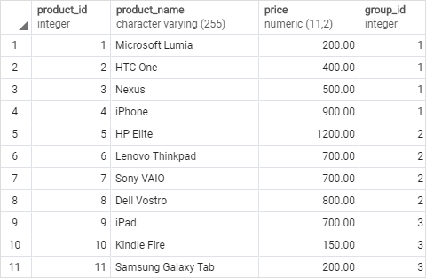 PostgreSQL RANK() Function By Practical Examples