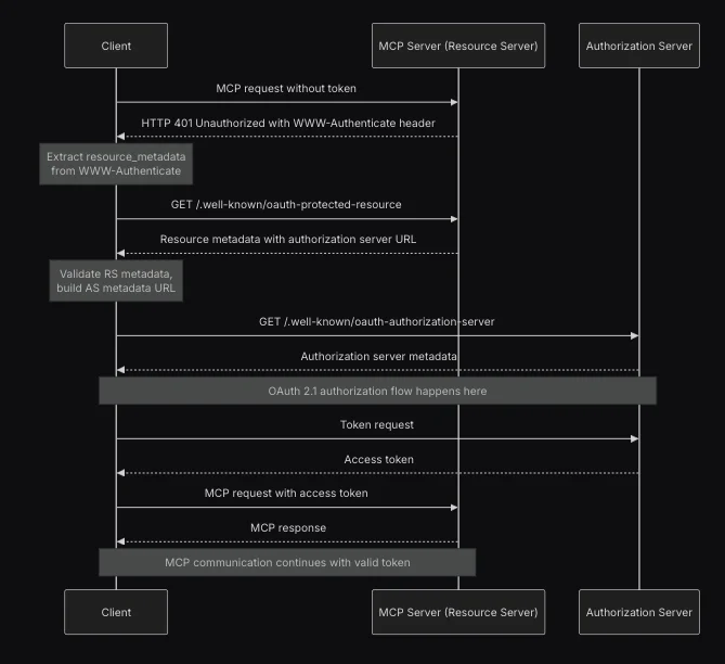 Mcp Authentication Workflow Solving the MCP Authentication Headache with Vercel & Better Auth - Neon