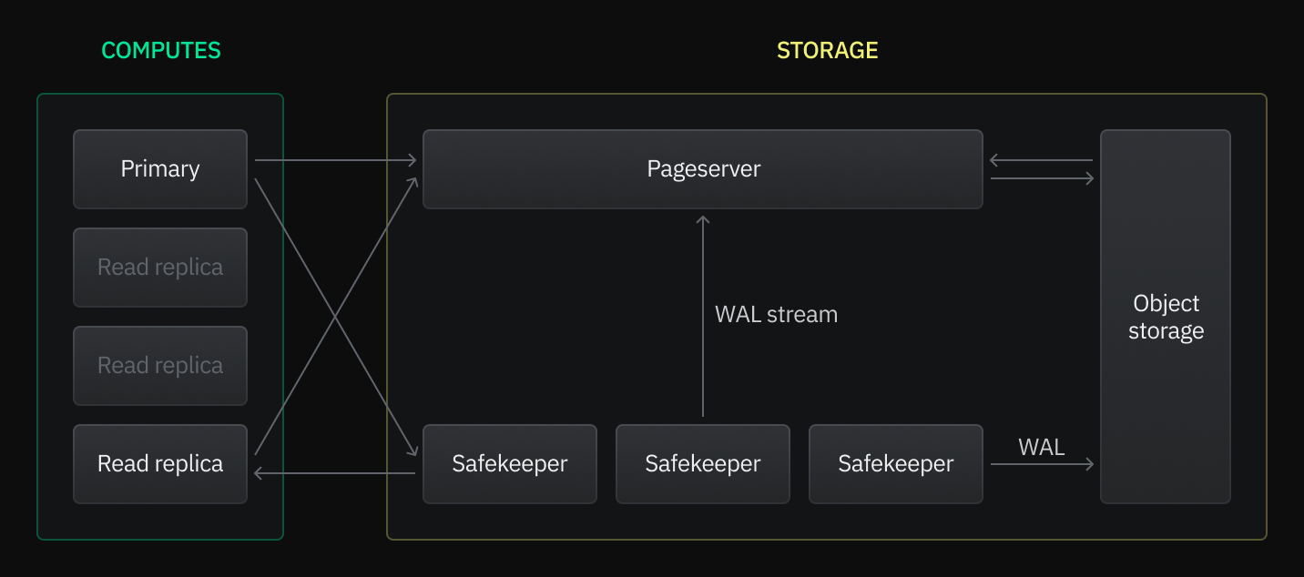 read replica computes